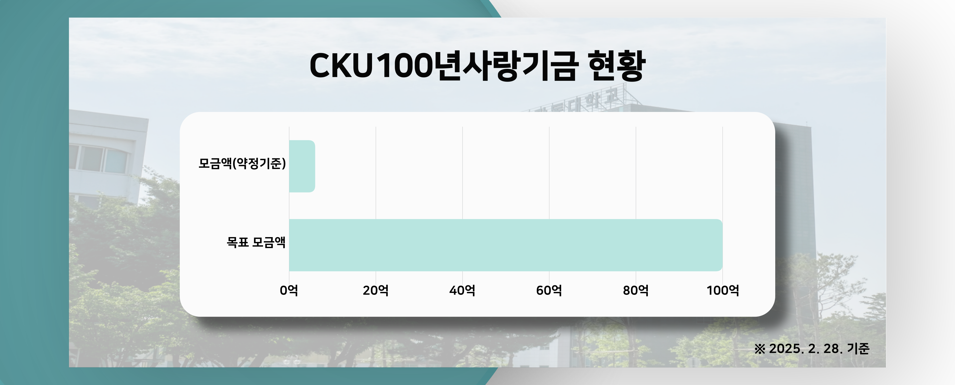 CKU100년사랑기금